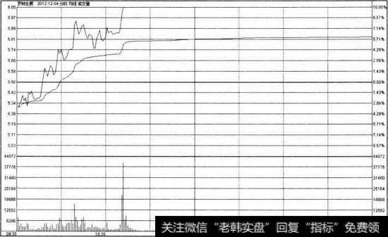 <a href='/sanhuxuangu/207397.html'>罗顿发展</a>建仓型涨停分时走势