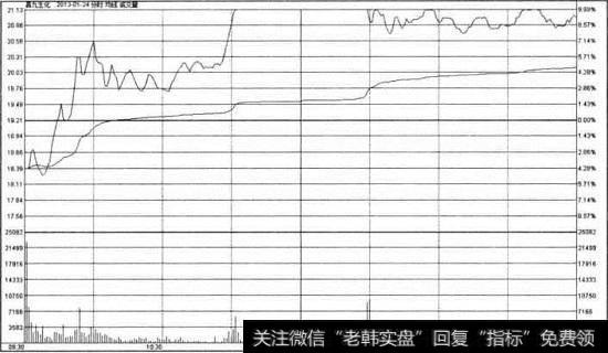 昌九生化洗盘型涨停分时走势