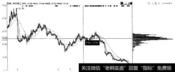 股价跌穿高位密集区