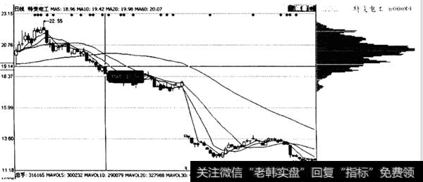 高位单峰密集