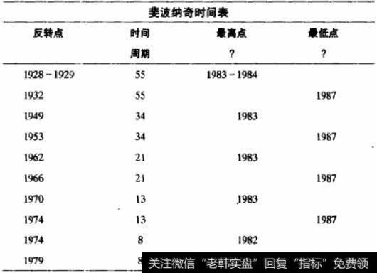 斐波纳奇时间序列表