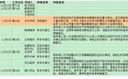 “零否决”被打破：并购重组否决数量回落 但尺度未降