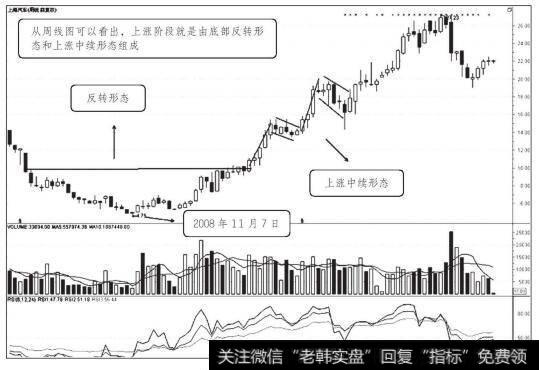 上海汽车周K线走势图