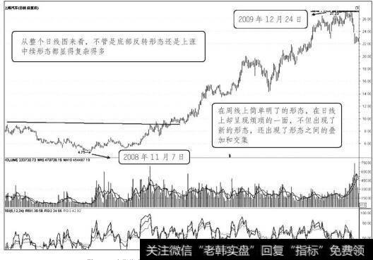 上海汽车2008年11月7日至2009年12月24日日K线走势图