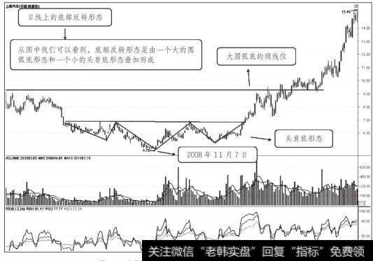 上海汽车2008年11月7日前后日K线走势图（一）