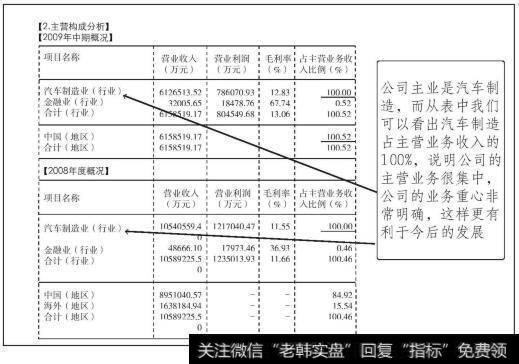 上海汽车主营构成分析图