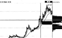 看盘时如何根据筹码分布确定新一轮上攻行情