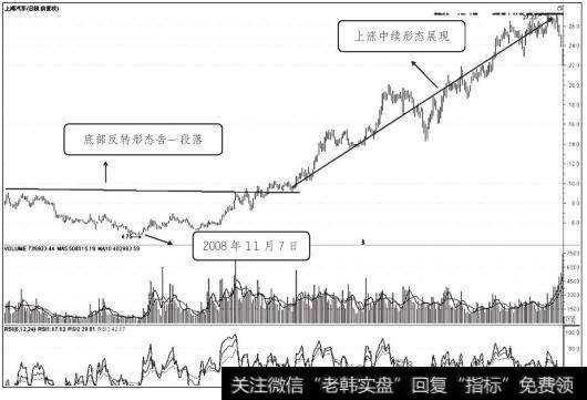 上海汽车2008年11月7日前后日K线走势图（四）