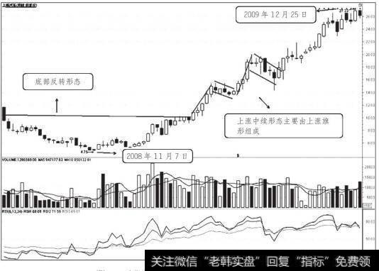 上海汽车2008年11月7日前后日K线走势图（五）