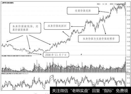 上海汽车2008年11月7日前后日K线走势图（七）