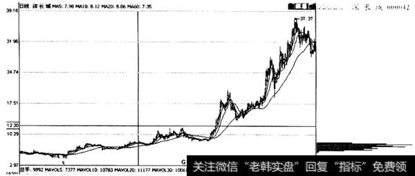 根据筹码分布确定上攻行情