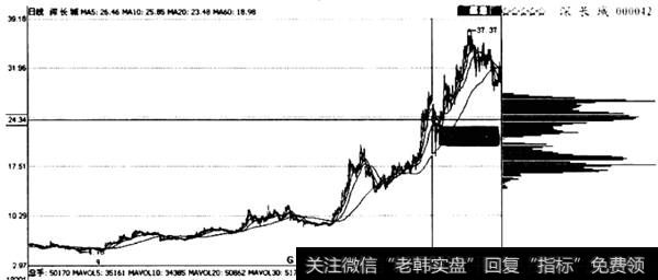 行情做顶回落