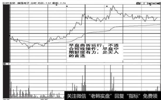 分时线的运行状况