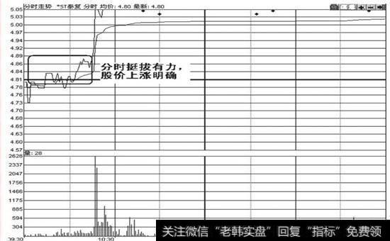 股价上涨明确