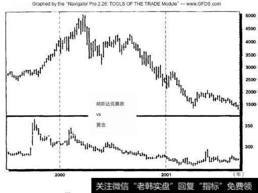 2000年纳斯达克暴跌和黄金走势（周线图）