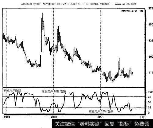 商业用户持仓和黄金价格走势（周线图）