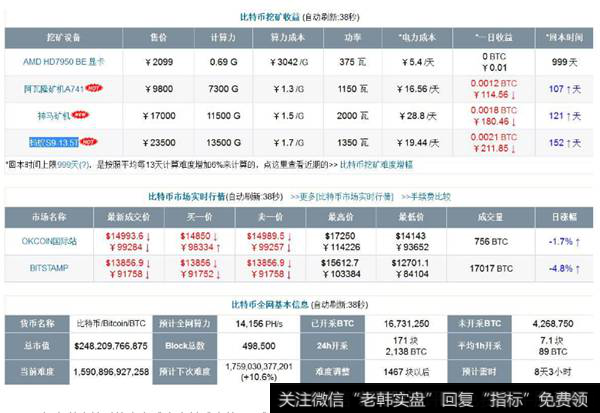 比特币挖矿成本计算表