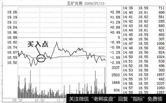 2009年7月13日的分时图