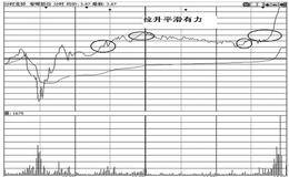 股价启动前的盘面征兆