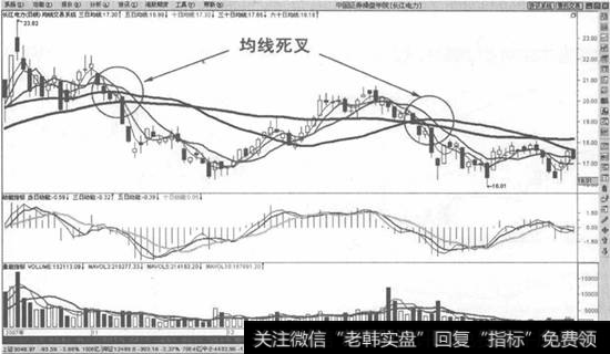 均线死叉示意图