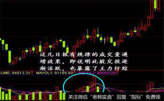 常见的放量形态