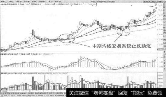 中期均线交易系统止跌助涨示意图