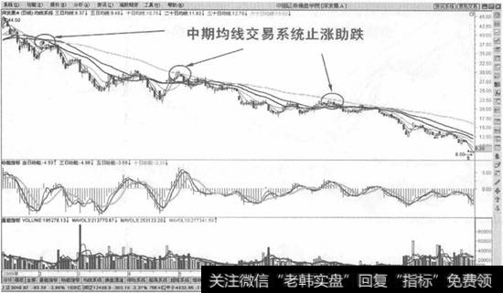 中期均线交易系统止涨助跌示意图