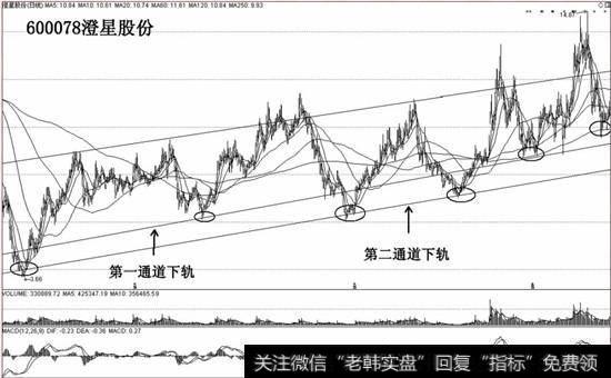 跌破上升通道下轨止损