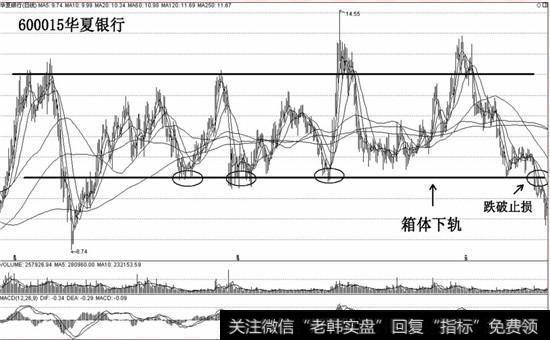 跌破箱体下轨止损