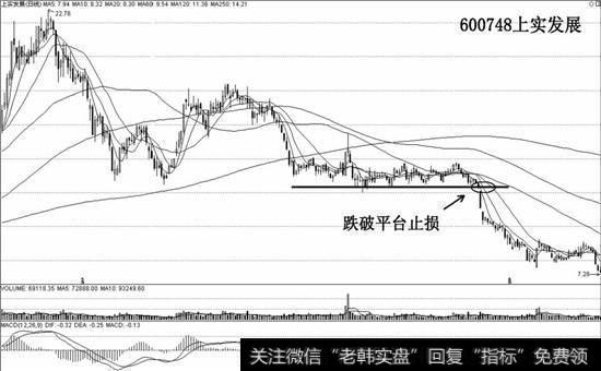 跌破平台整理止损