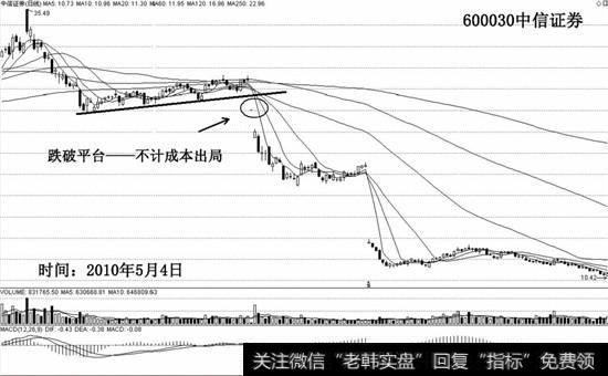 跌破整理平台，不计成本止损