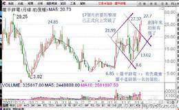 “长线短做”+波段高抛低吸如何操作？