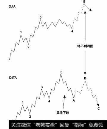 平均指数缺乏巩固DJIA图