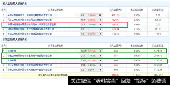 药石科技买入卖出金额榜