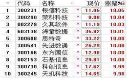 利好助推14只大数据概念股涨停 两主线掘金投资机会