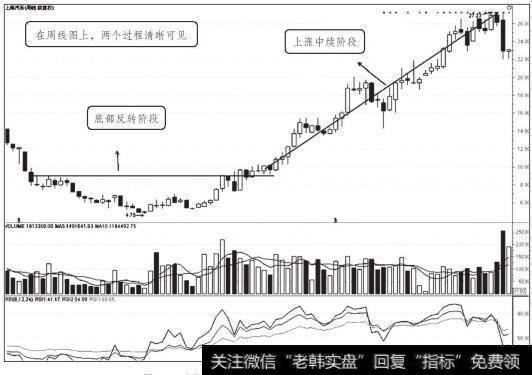 上海汽车2008年11月至2009年12月周K线走势图