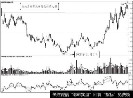 上海汽车底部反转形态走势图图