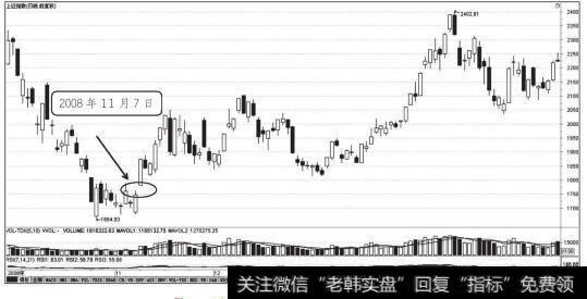 上证指数2008年11月至2009年3月走势图