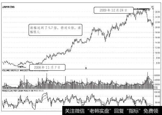 上海汽车2008年年底至2009年年底日K线走势图