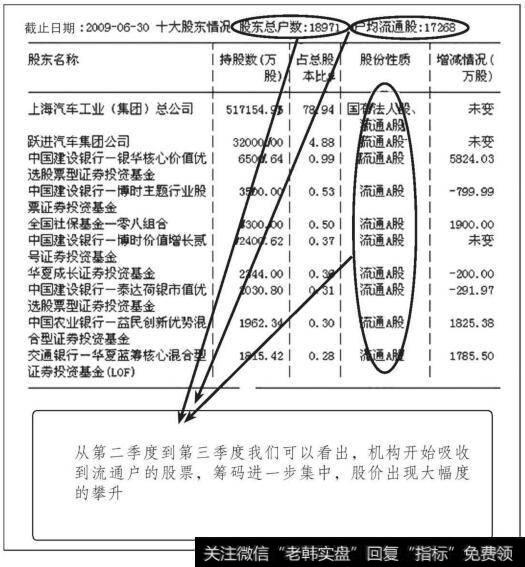 上海汽车股东情况分析表（三）
