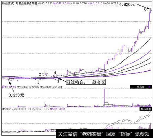 时富金融服务集团(0510.HK)在2010年6月3日~2010年12月21日的日K线图
