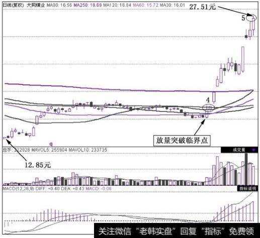 大同煤业(601001)在2010年9月29日~2010年10月25日的日K线图