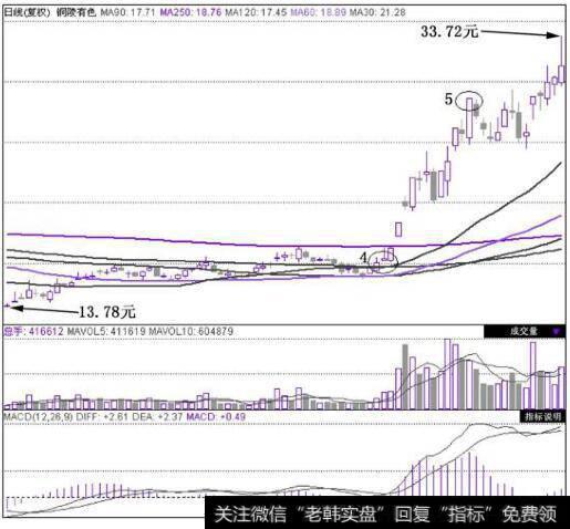 铜陵有色(000630)在2010年9月27日~2010年10月25日的日K线图