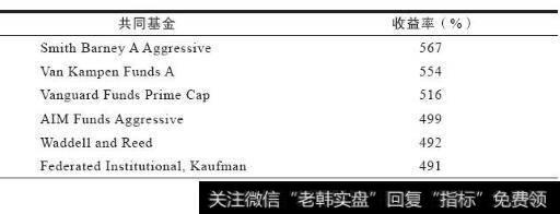 1990年10月~2001年8月15日25只业绩最好的成长型基金