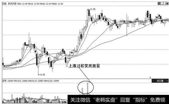 图5-3上涨过程中放巨量