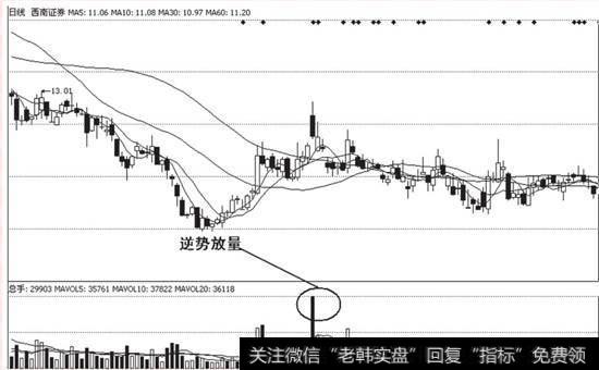 图5-4逆势放量