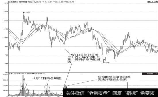 2003年3月下旬一8月下旬的一段日K线走势图