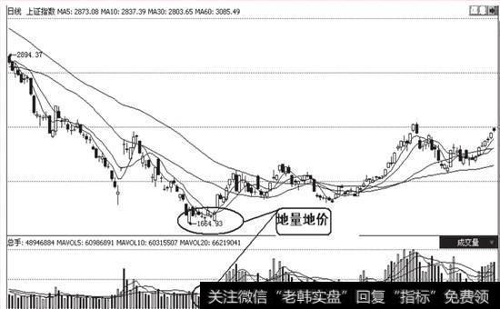 上证指数在2008年11月的走势图