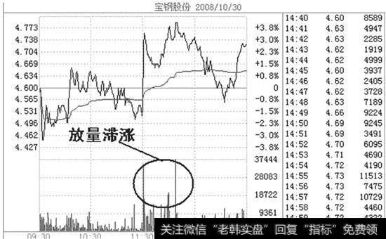 放量滞停