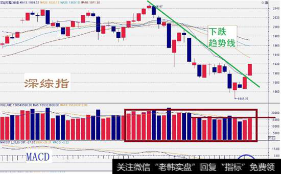深综指数走势图